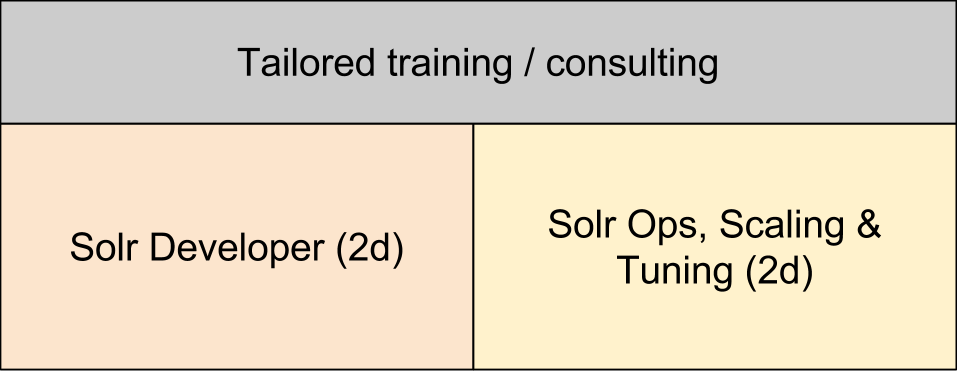 Solr Training courses